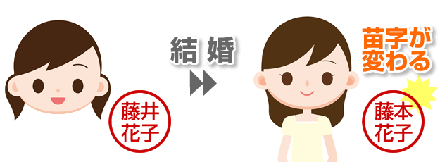 女性は結婚で苗字が変わるので子供への銀行印は名前のみがおすすめ