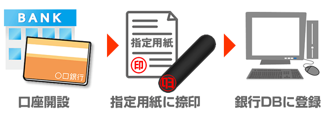 銀行印の登録の流れ