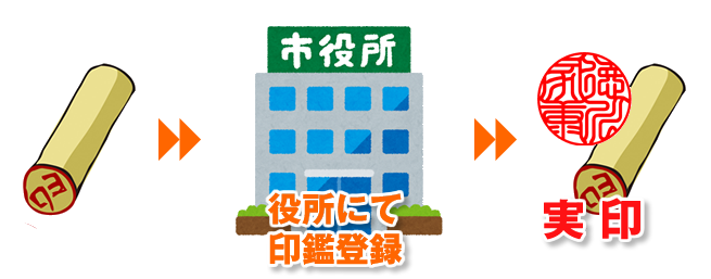 実印の定義について