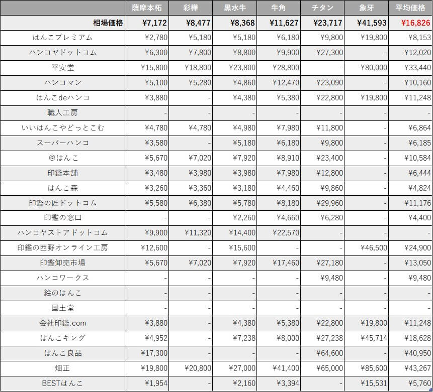 16.5mmの法人銀行印の価格表