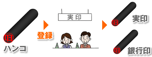実印と銀行印の違い