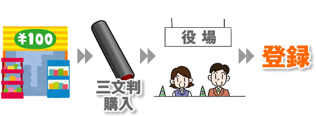 実印作成にかかる時間