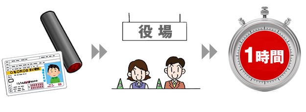 実印登録はあまり時間がかからない