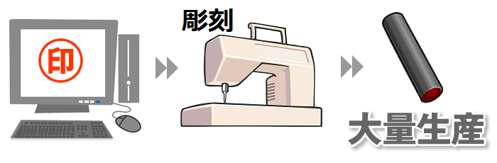 機械彫りの説明