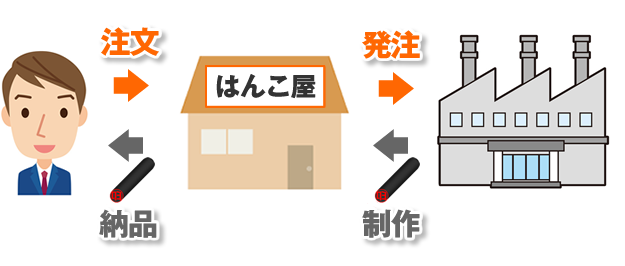 はんこ屋の印鑑の作り方